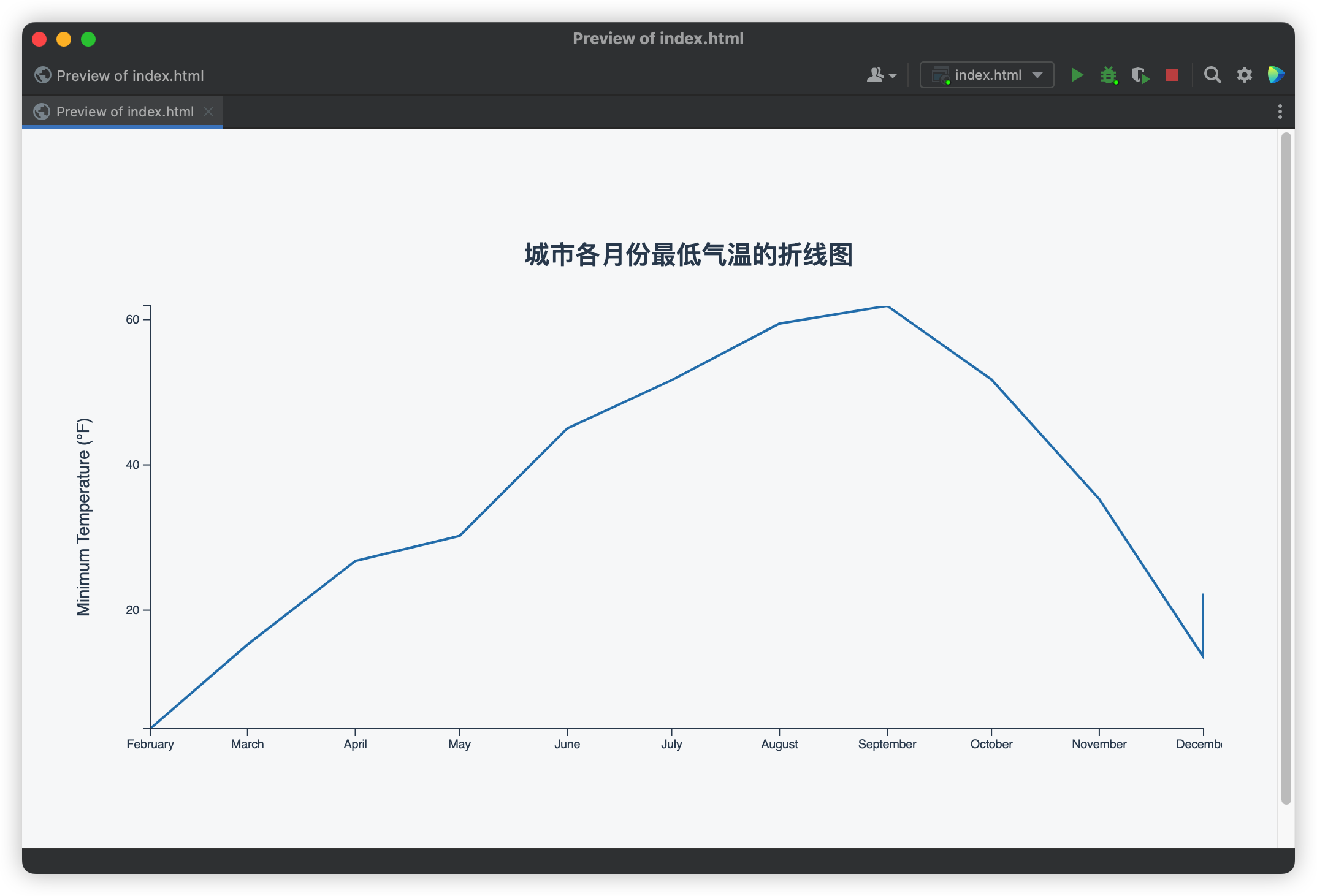 城市各月份最低气温的折线图