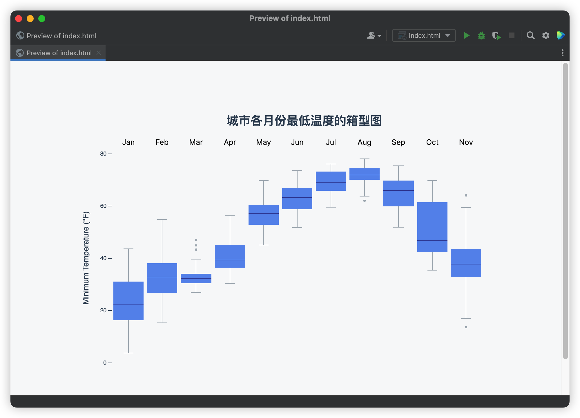 城市各月份最低温度的箱型图