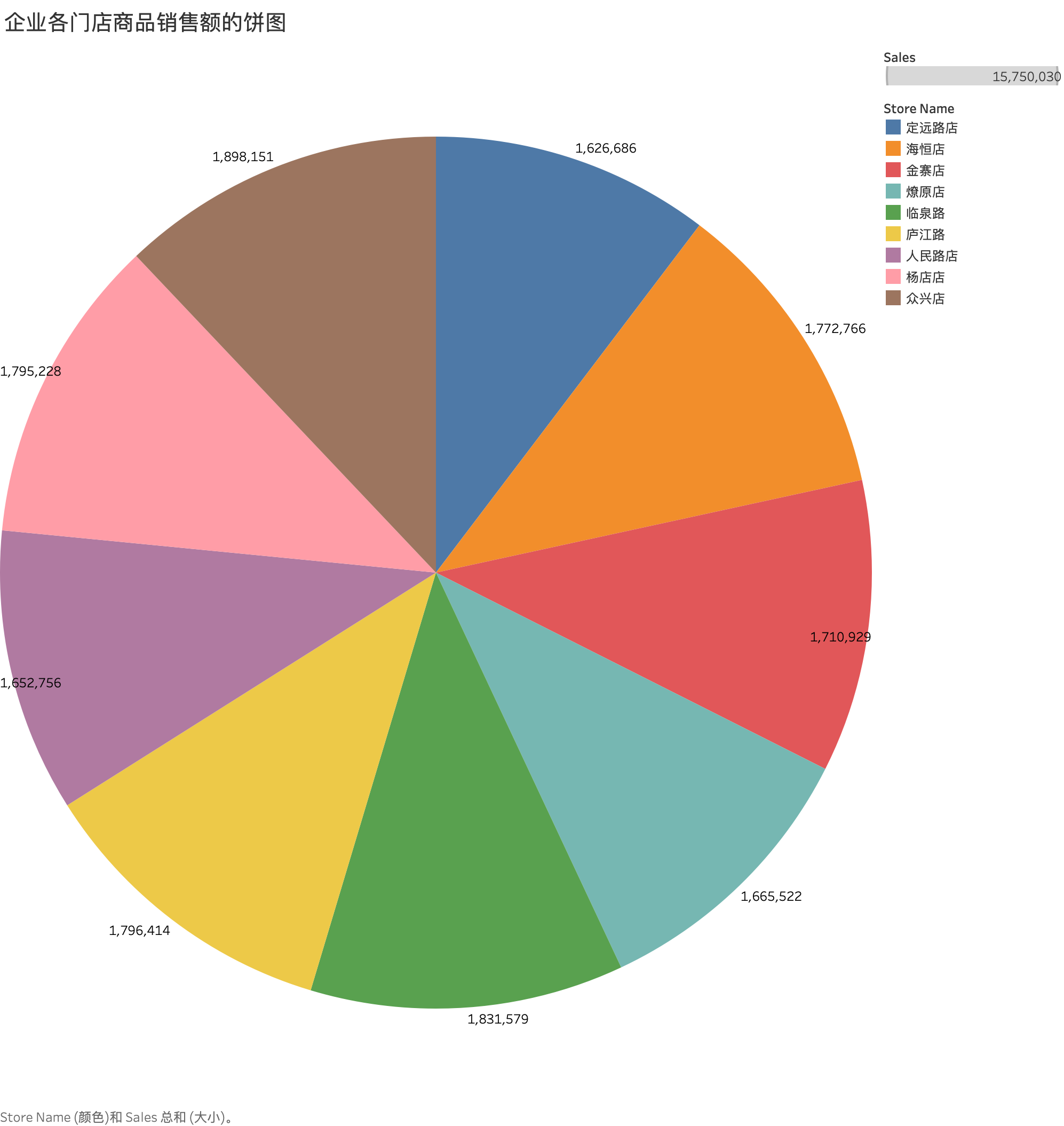 企业各门店商品销售额的饼图