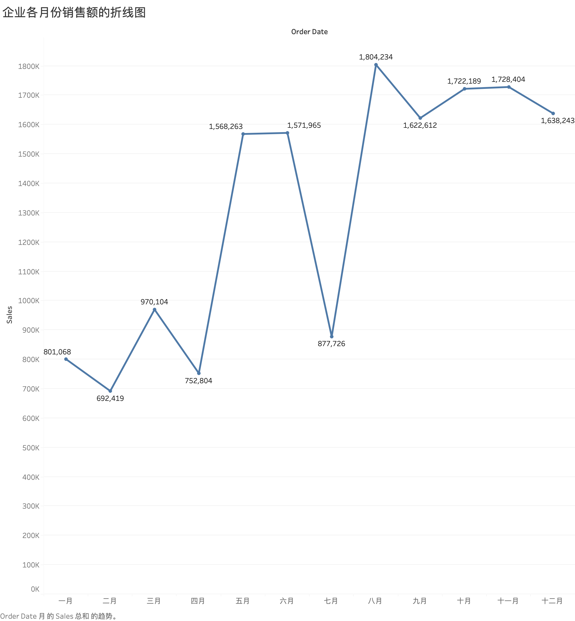 企业各月份销售额的折线图