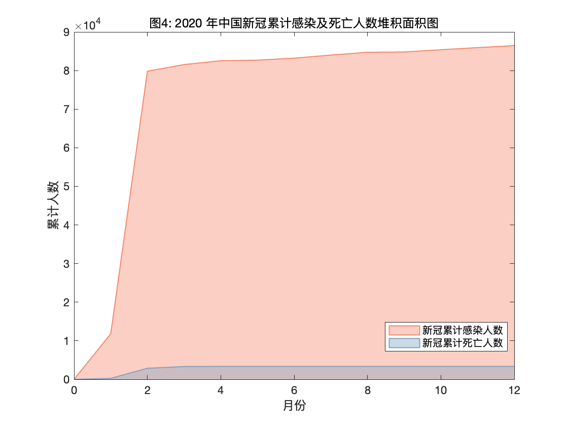 2020 年中国新冠累计感染及死亡人数堆积面积图