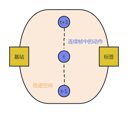 CIR 动作检测连续帧关系