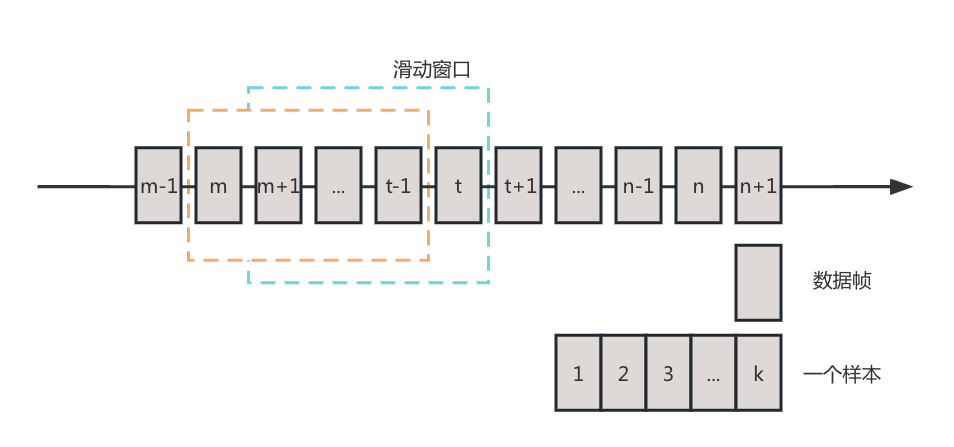 CIR 样本扩增示意图 